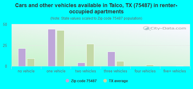 Cars and other vehicles available in Talco, TX (75487) in renter-occupied apartments