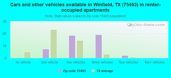 Cars and other vehicles available in Winfield, TX (75493) in renter-occupied apartments