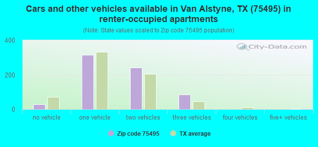 Cars and other vehicles available in Van Alstyne, TX (75495) in renter-occupied apartments