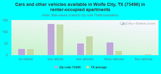 Cars and other vehicles available in Wolfe City, TX (75496) in renter-occupied apartments