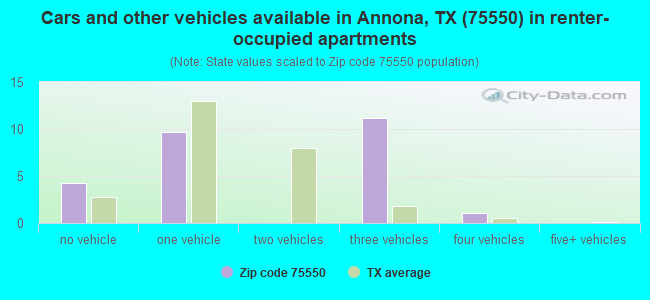 Cars and other vehicles available in Annona, TX (75550) in renter-occupied apartments