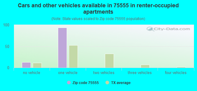 Cars and other vehicles available in 75555 in renter-occupied apartments