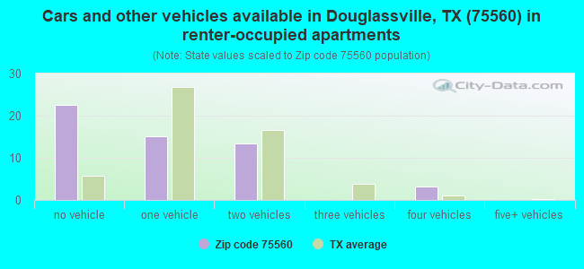 Cars and other vehicles available in Douglassville, TX (75560) in renter-occupied apartments