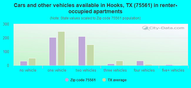Cars and other vehicles available in Hooks, TX (75561) in renter-occupied apartments
