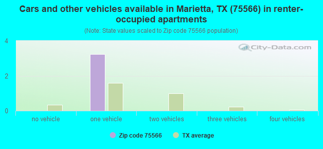 Cars and other vehicles available in Marietta, TX (75566) in renter-occupied apartments
