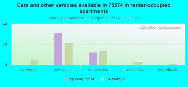 Cars and other vehicles available in 75574 in renter-occupied apartments