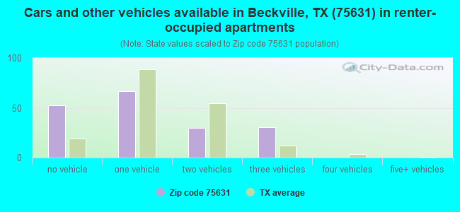 Cars and other vehicles available in Beckville, TX (75631) in renter-occupied apartments