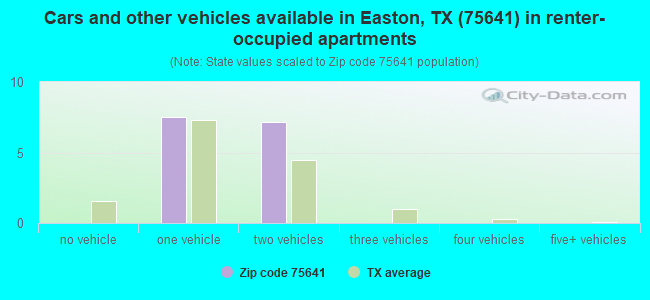 Cars and other vehicles available in Easton, TX (75641) in renter-occupied apartments