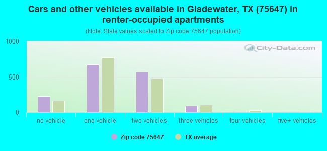 Cars and other vehicles available in Gladewater, TX (75647) in renter-occupied apartments