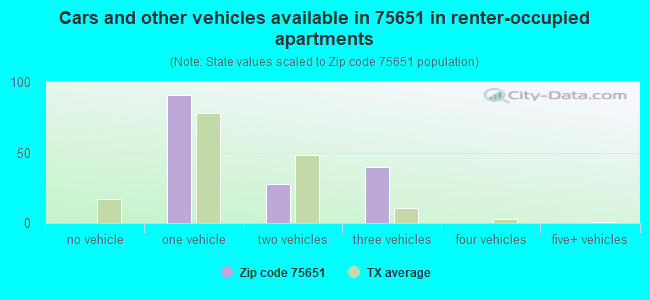 Cars and other vehicles available in 75651 in renter-occupied apartments