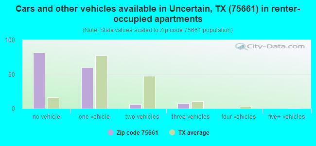 Cars and other vehicles available in Uncertain, TX (75661) in renter-occupied apartments