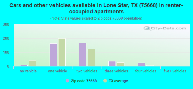 Cars and other vehicles available in Lone Star, TX (75668) in renter-occupied apartments