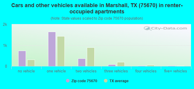 Cars and other vehicles available in Marshall, TX (75670) in renter-occupied apartments