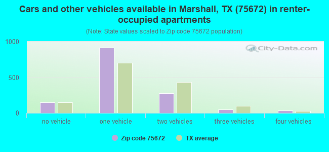Cars and other vehicles available in Marshall, TX (75672) in renter-occupied apartments