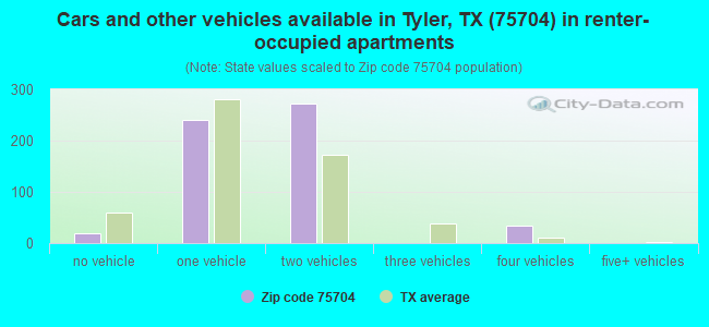Cars and other vehicles available in Tyler, TX (75704) in renter-occupied apartments