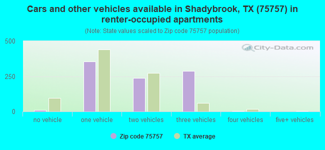 Cars and other vehicles available in Shadybrook, TX (75757) in renter-occupied apartments