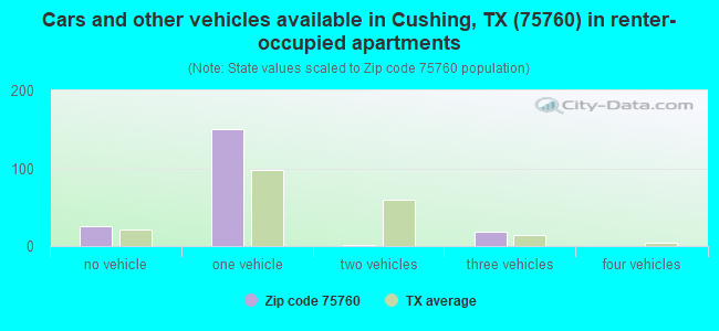 Cars and other vehicles available in Cushing, TX (75760) in renter-occupied apartments