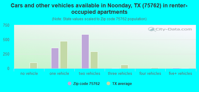 Cars and other vehicles available in Noonday, TX (75762) in renter-occupied apartments