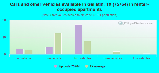 Cars and other vehicles available in Gallatin, TX (75764) in renter-occupied apartments