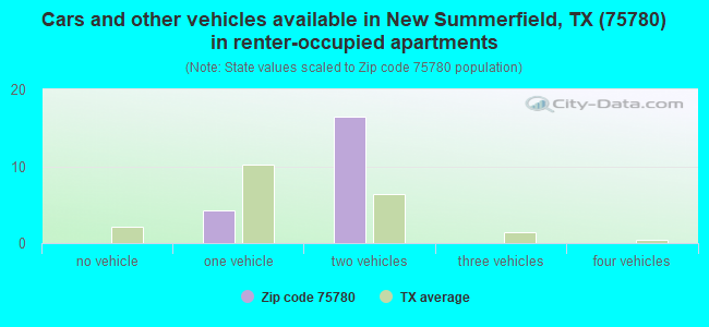 Cars and other vehicles available in New Summerfield, TX (75780) in renter-occupied apartments