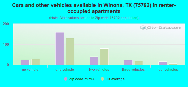 Cars and other vehicles available in Winona, TX (75792) in renter-occupied apartments