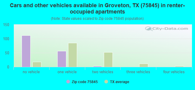Cars and other vehicles available in Groveton, TX (75845) in renter-occupied apartments