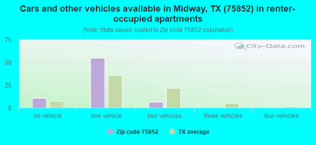 Cars and other vehicles available in Midway, TX (75852) in renter-occupied apartments