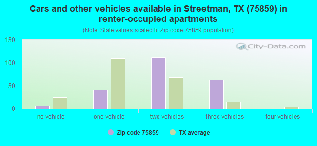Cars and other vehicles available in Streetman, TX (75859) in renter-occupied apartments