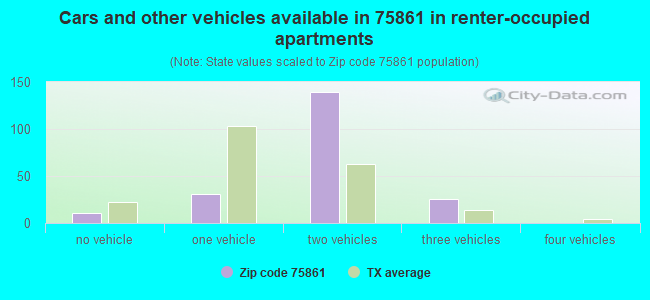 Cars and other vehicles available in 75861 in renter-occupied apartments