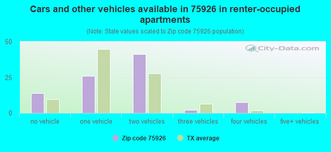 Cars and other vehicles available in 75926 in renter-occupied apartments