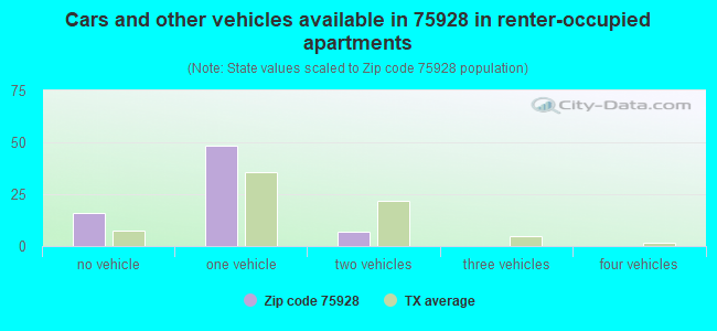 Cars and other vehicles available in 75928 in renter-occupied apartments