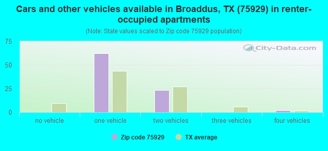 Cars and other vehicles available in Broaddus, TX (75929) in renter-occupied apartments