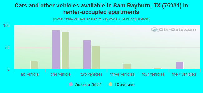 Cars and other vehicles available in Sam Rayburn, TX (75931) in renter-occupied apartments