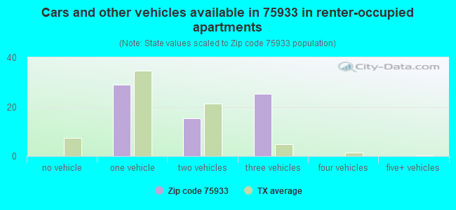 Cars and other vehicles available in 75933 in renter-occupied apartments