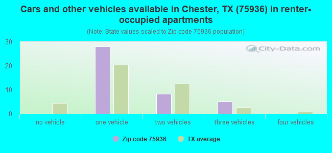 Cars and other vehicles available in Chester, TX (75936) in renter-occupied apartments