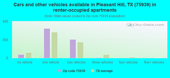 Cars and other vehicles available in Pleasant Hill, TX (75939) in renter-occupied apartments
