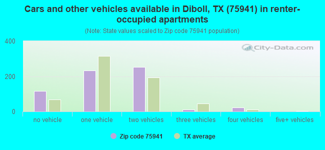 Cars and other vehicles available in Diboll, TX (75941) in renter-occupied apartments