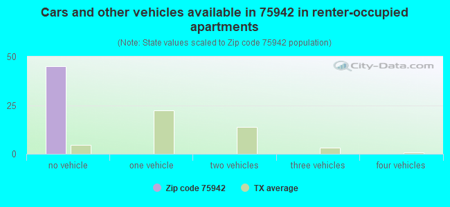 Cars and other vehicles available in 75942 in renter-occupied apartments