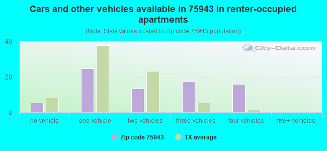 Cars and other vehicles available in 75943 in renter-occupied apartments