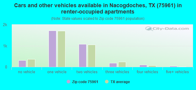 Cars and other vehicles available in Nacogdoches, TX (75961) in renter-occupied apartments