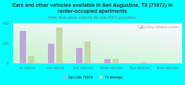 Cars and other vehicles available in San Augustine, TX (75972) in renter-occupied apartments