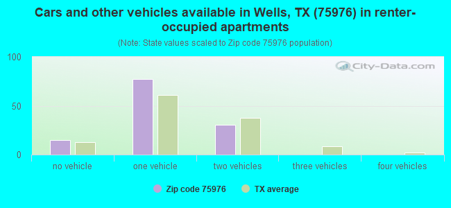 Cars and other vehicles available in Wells, TX (75976) in renter-occupied apartments