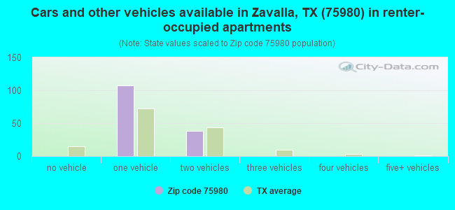 Cars and other vehicles available in Zavalla, TX (75980) in renter-occupied apartments