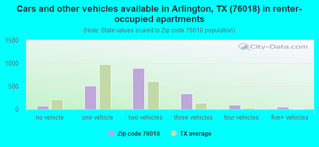 Cars and other vehicles available in Arlington, TX (76018) in renter-occupied apartments