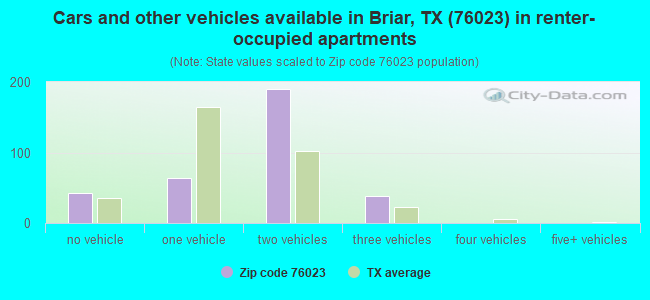 Cars and other vehicles available in Briar, TX (76023) in renter-occupied apartments