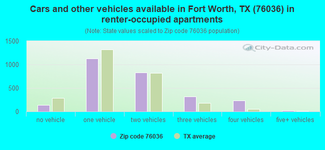 Cars and other vehicles available in Fort Worth, TX (76036) in renter-occupied apartments