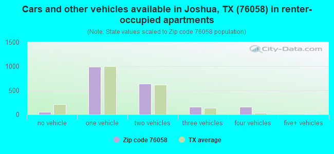 Cars and other vehicles available in Joshua, TX (76058) in renter-occupied apartments