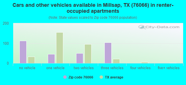 Cars and other vehicles available in Millsap, TX (76066) in renter-occupied apartments