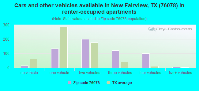Cars and other vehicles available in New Fairview, TX (76078) in renter-occupied apartments