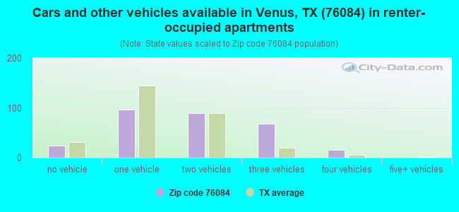 Cars and other vehicles available in Venus, TX (76084) in renter-occupied apartments